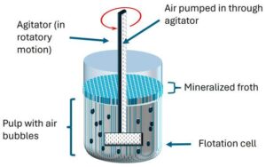 flotation5 Flotation rotor and stator wear parts for mechanical flotation cells.