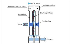 filter1 Membrane filter press cross-section showing membrane inflation compressing the filter cake