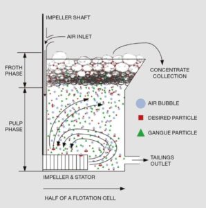 flotation1 Flotation circuit flowsheet linking crushing, grinding, classification, flotation, dewatering and tailings stages.